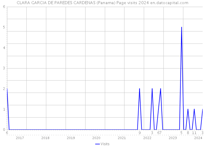 CLARA GARCIA DE PAREDES CARDENAS (Panama) Page visits 2024 