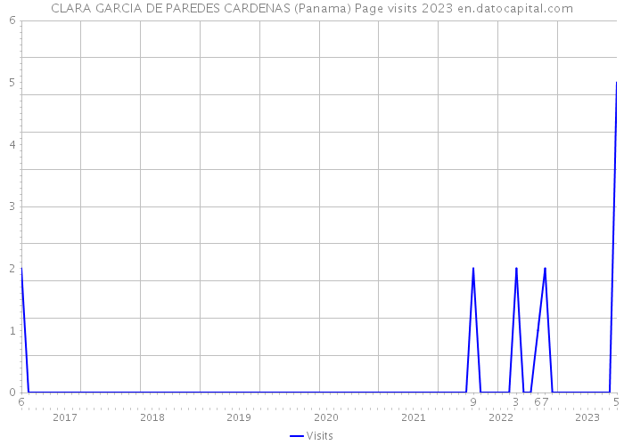 CLARA GARCIA DE PAREDES CARDENAS (Panama) Page visits 2023 