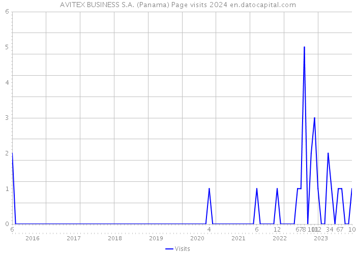 AVITEX BUSINESS S.A. (Panama) Page visits 2024 