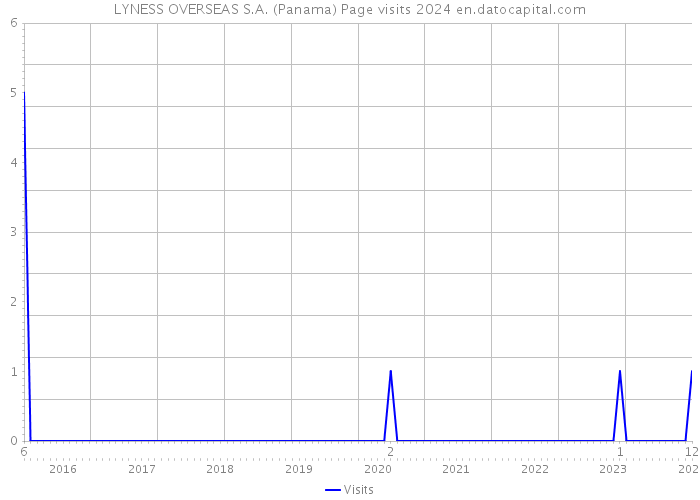 LYNESS OVERSEAS S.A. (Panama) Page visits 2024 