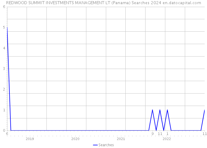 REDWOOD SUMMIT INVESTMENTS MANAGEMENT LT (Panama) Searches 2024 