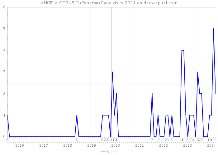 ANGELA CORNEJO (Panama) Page visits 2024 