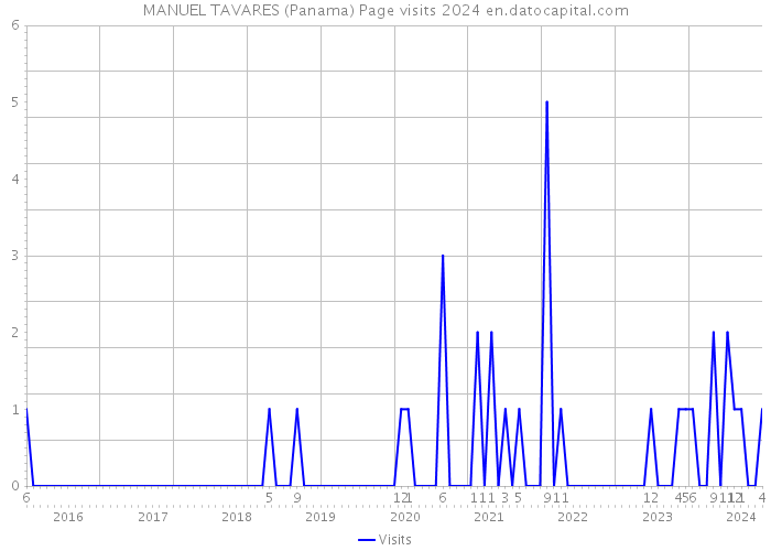 MANUEL TAVARES (Panama) Page visits 2024 