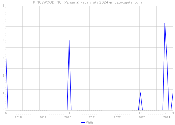 KINGSWOOD INC. (Panama) Page visits 2024 