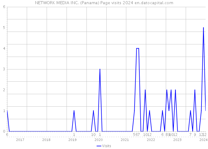 NETWORK MEDIA INC. (Panama) Page visits 2024 