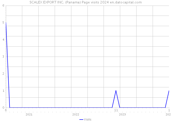 SCALEX EXPORT INC. (Panama) Page visits 2024 
