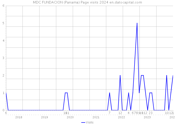MDC FUNDACION (Panama) Page visits 2024 