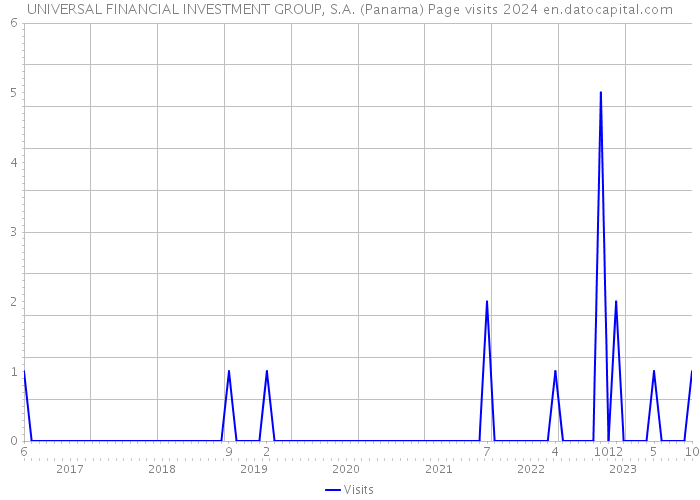 UNIVERSAL FINANCIAL INVESTMENT GROUP, S.A. (Panama) Page visits 2024 