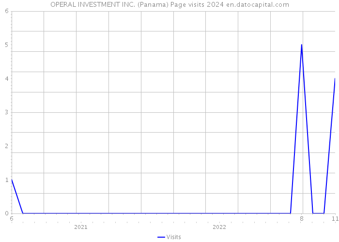 OPERAL INVESTMENT INC. (Panama) Page visits 2024 
