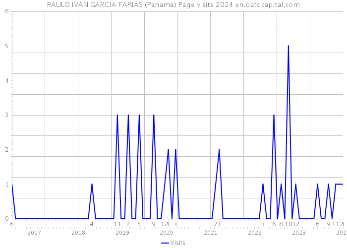 PAULO IVAN GARCIA FARIAS (Panama) Page visits 2024 