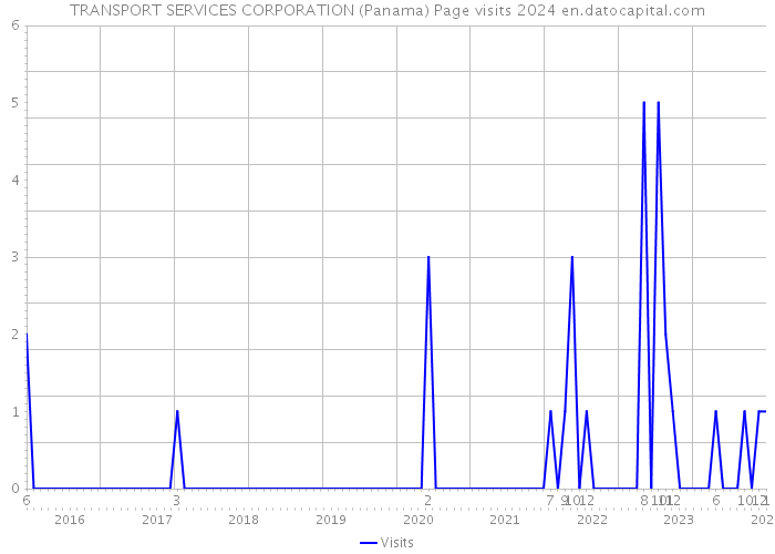TRANSPORT SERVICES CORPORATION (Panama) Page visits 2024 