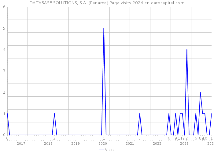 DATABASE SOLUTIONS, S.A. (Panama) Page visits 2024 