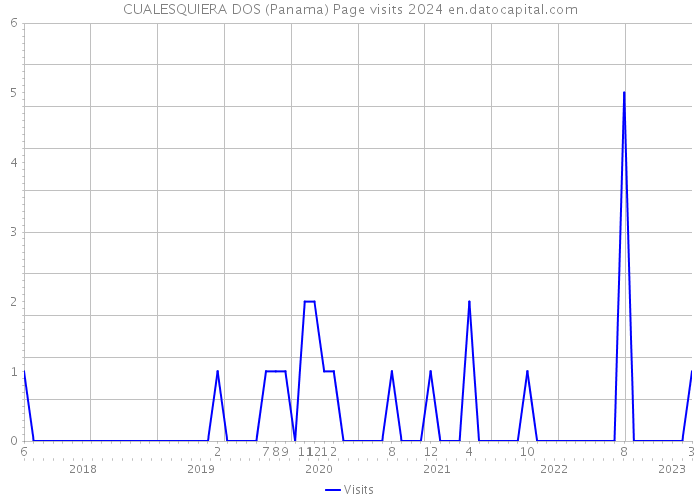 CUALESQUIERA DOS (Panama) Page visits 2024 