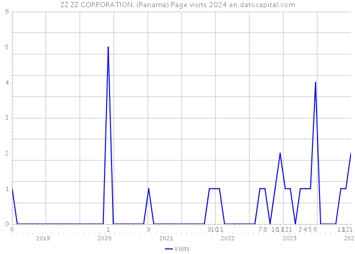 ZZ ZZ CORPORATION. (Panama) Page visits 2024 
