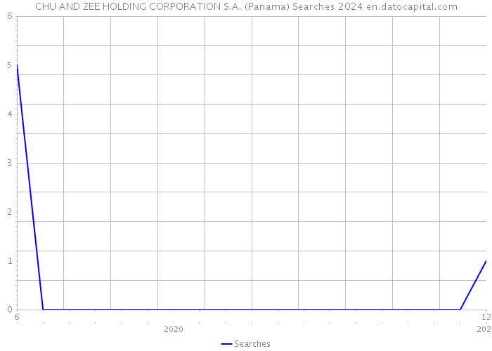 CHU AND ZEE HOLDING CORPORATION S.A. (Panama) Searches 2024 