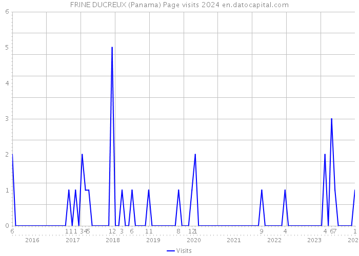 FRINE DUCREUX (Panama) Page visits 2024 