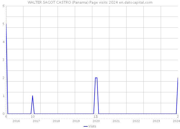 WALTER SAGOT CASTRO (Panama) Page visits 2024 
