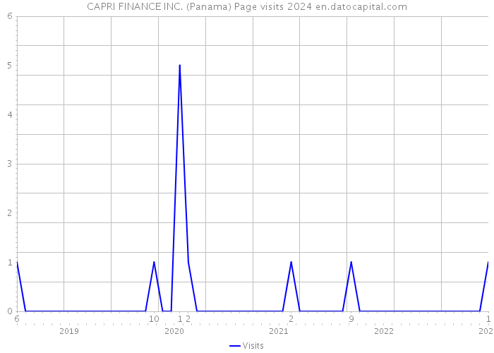 CAPRI FINANCE INC. (Panama) Page visits 2024 