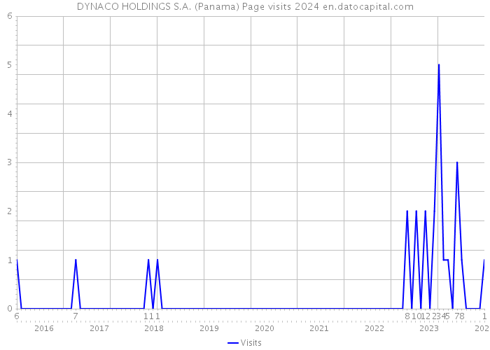 DYNACO HOLDINGS S.A. (Panama) Page visits 2024 