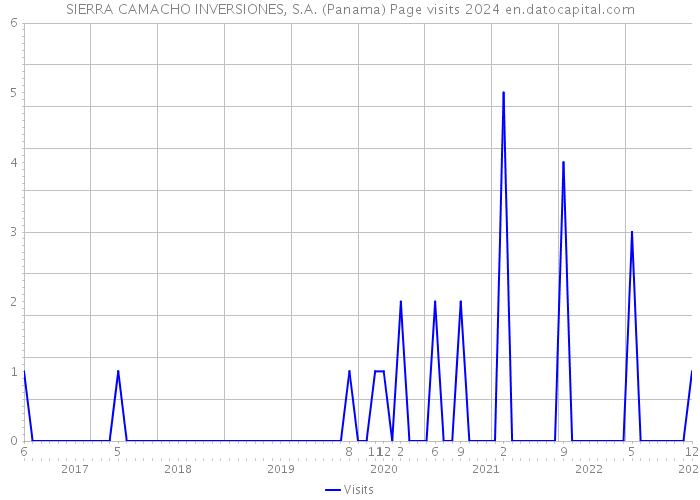 SIERRA CAMACHO INVERSIONES, S.A. (Panama) Page visits 2024 