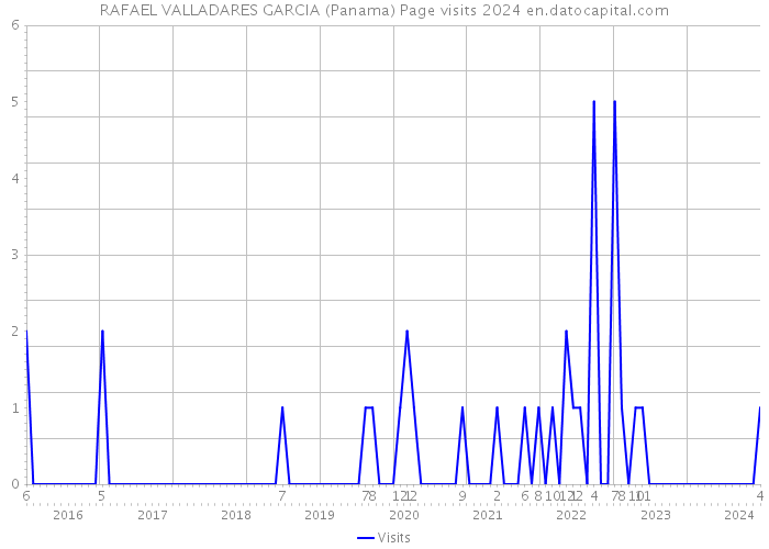 RAFAEL VALLADARES GARCIA (Panama) Page visits 2024 