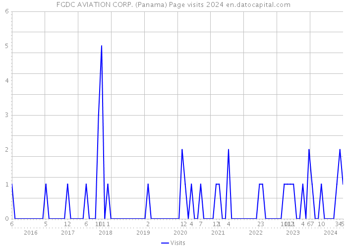 FGDC AVIATION CORP. (Panama) Page visits 2024 