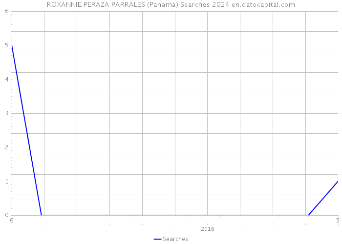 ROXANNIE PERAZA PARRALES (Panama) Searches 2024 