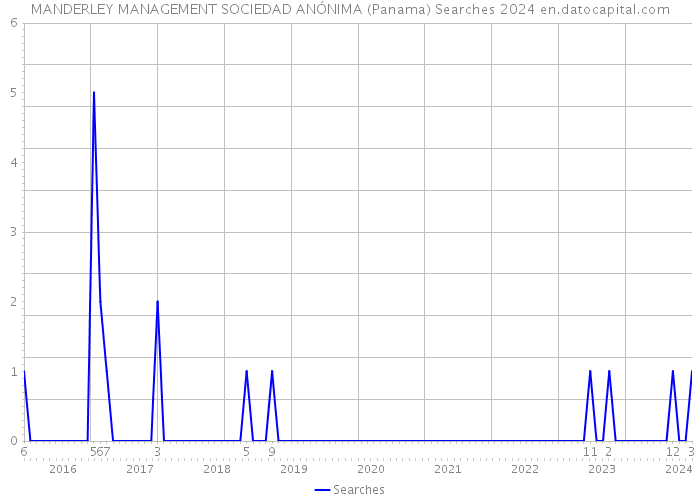 MANDERLEY MANAGEMENT SOCIEDAD ANÓNIMA (Panama) Searches 2024 