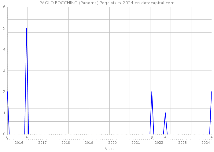 PAOLO BOCCHINO (Panama) Page visits 2024 
