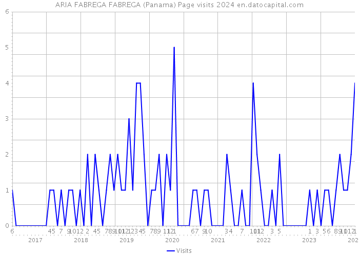 ARIA FABREGA FABREGA (Panama) Page visits 2024 