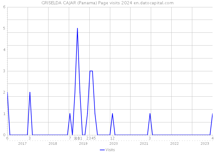 GRISELDA CAJAR (Panama) Page visits 2024 
