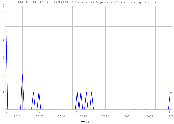 MAGNOLIA GLOBAL CORPORATION (Panama) Page visits 2024 