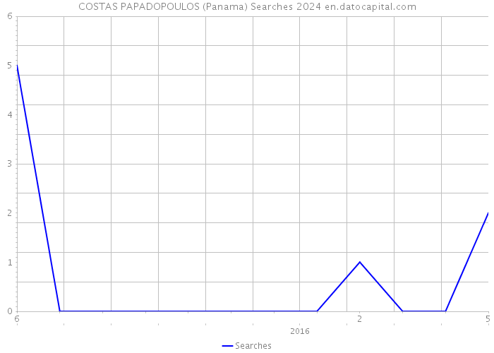 COSTAS PAPADOPOULOS (Panama) Searches 2024 