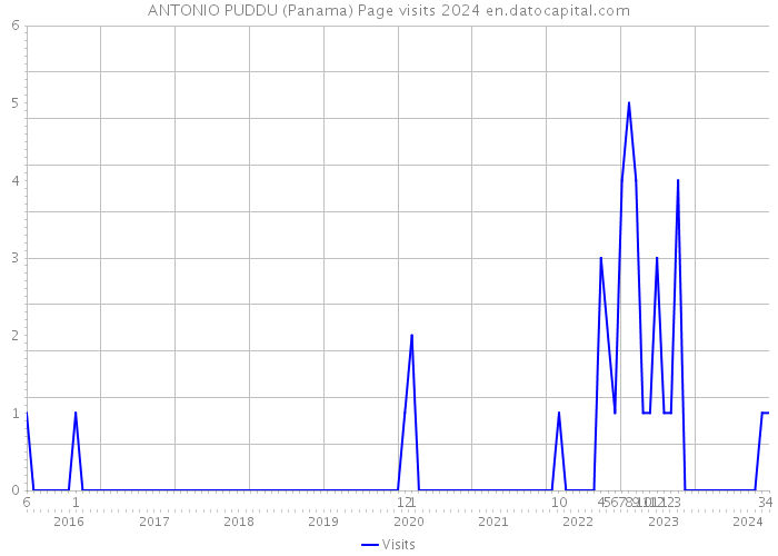 ANTONIO PUDDU (Panama) Page visits 2024 