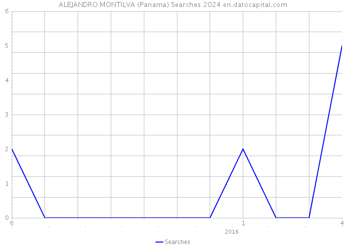 ALEJANDRO MONTILVA (Panama) Searches 2024 