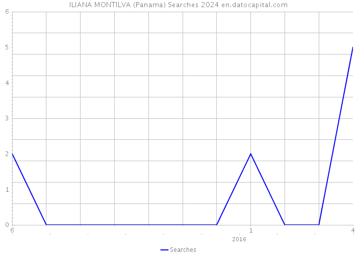 ILIANA MONTILVA (Panama) Searches 2024 