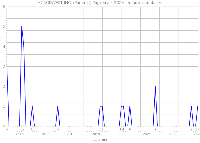AGROINVEST INC. (Panama) Page visits 2024 