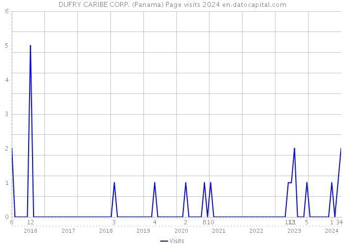 DUFRY CARIBE CORP. (Panama) Page visits 2024 
