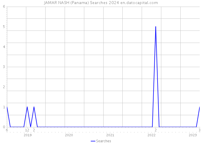 JAMAR NASH (Panama) Searches 2024 