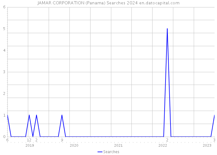 JAMAR CORPORATION (Panama) Searches 2024 