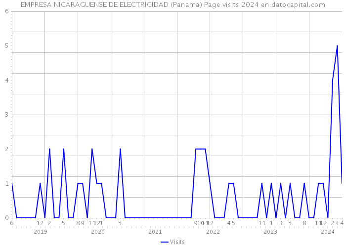 EMPRESA NICARAGUENSE DE ELECTRICIDAD (Panama) Page visits 2024 