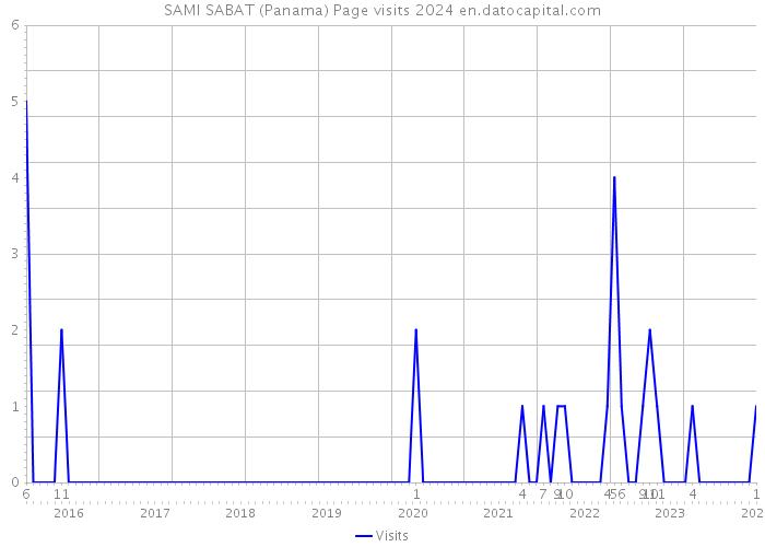 SAMI SABAT (Panama) Page visits 2024 