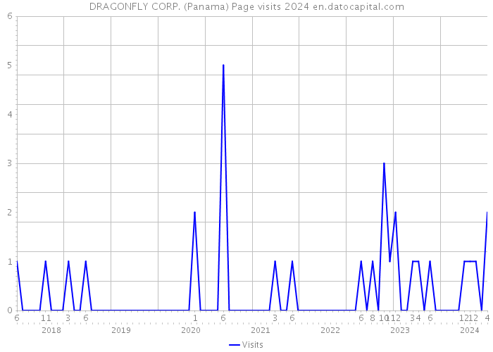 DRAGONFLY CORP. (Panama) Page visits 2024 