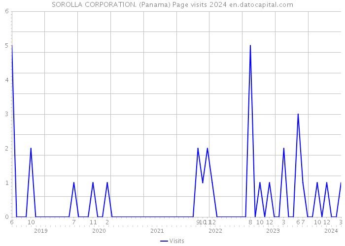 SOROLLA CORPORATION. (Panama) Page visits 2024 