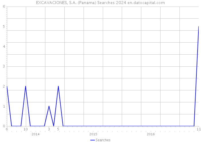 EXCAVACIONES, S.A. (Panama) Searches 2024 