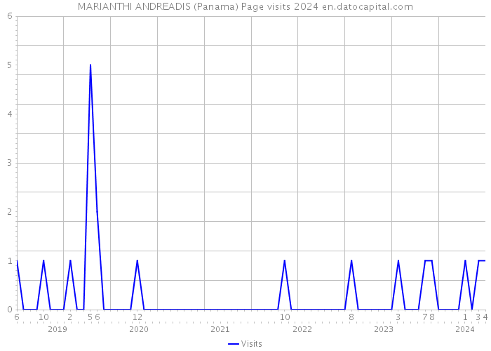 MARIANTHI ANDREADIS (Panama) Page visits 2024 