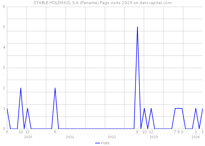STABLE HOLDINGS, S.A (Panama) Page visits 2024 