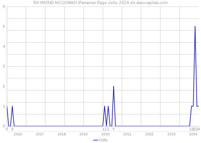 RAYMOND MCGOWAN (Panama) Page visits 2024 