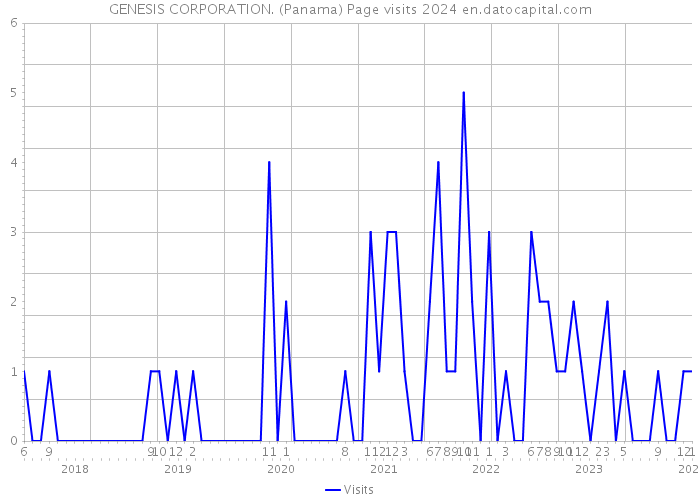 GENESIS CORPORATION. (Panama) Page visits 2024 