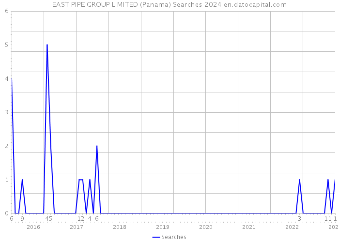 EAST PIPE GROUP LIMITED (Panama) Searches 2024 